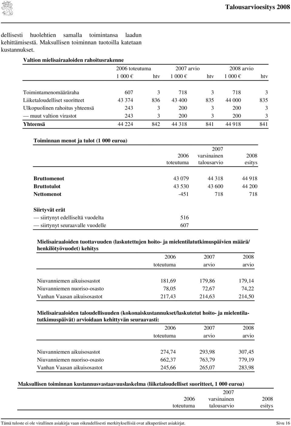 835 44 000 835 Ulkopuolinen rahoitus yhteensä 243 3 200 3 200 3 muut valtion virastot 243 3 200 3 200 3 Yhteensä 44 224 842 44 318 841 44 918 841 Toiminnan menot ja tulot 2006 toteutuma 2007