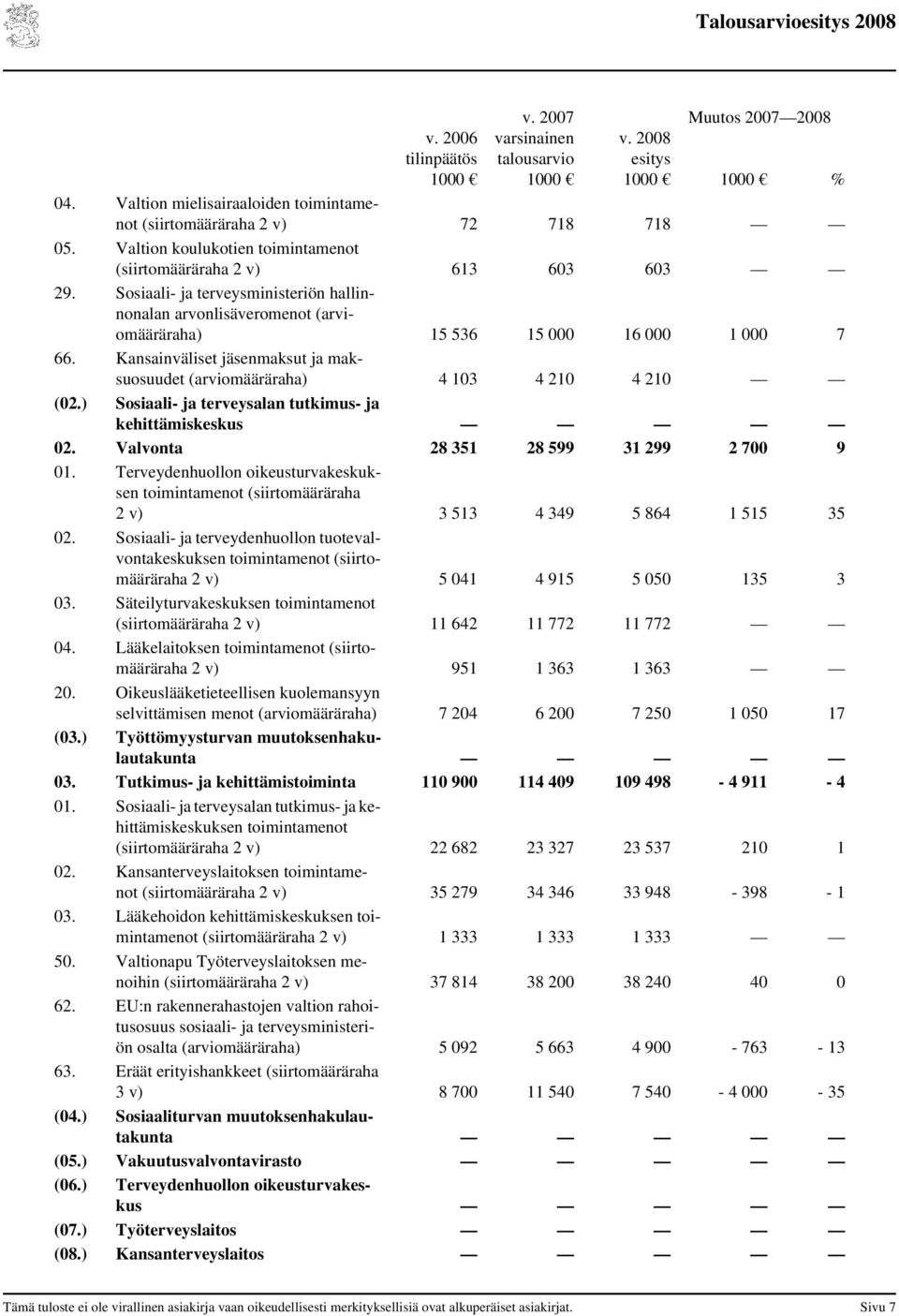 Kansainväliset jäsenmaksut ja maksuosuudet (arviomääräraha) 4 103 4 210 4 210 (02.) Sosiaali- ja terveysalan tutkimus- ja kehittämiskeskus 02. Valvonta 28 351 28 599 31 299 2 700 9 01.