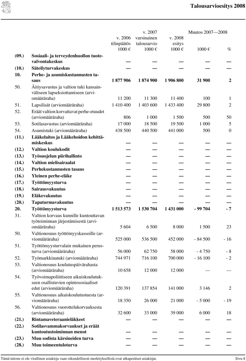 Lapsilisät (arviomääräraha) 1 410 400 1 403 600 1 433 400 29 800 2 52. Eräät valtion korvattavat perhe-etuudet (arviomääräraha) 806 1 000 1 500 500 50 53.