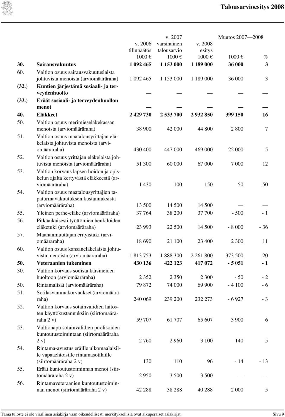 ) Eräät sosiaali- ja terveydenhuollon menot 40. Eläkkeet 2 429 730 2 533 700 2 932 850 399 150 16 50. Valtion osuus merimieseläkekassan menoista (arviomääräraha) 38 900 42 000 44 800 2 800 7 51.