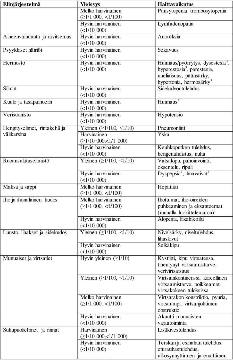 1/100, <1/10) Pneumoniitti välikarsina Harvinainen Yskä ( 1/10 000,<1/1 000) Keuhkoputken tulehdus, hengenahdistus, nuha Ruoansulatuselimistö Yleinen ( 1/100, <1/10) Vatsakipu, pahoinvointi,