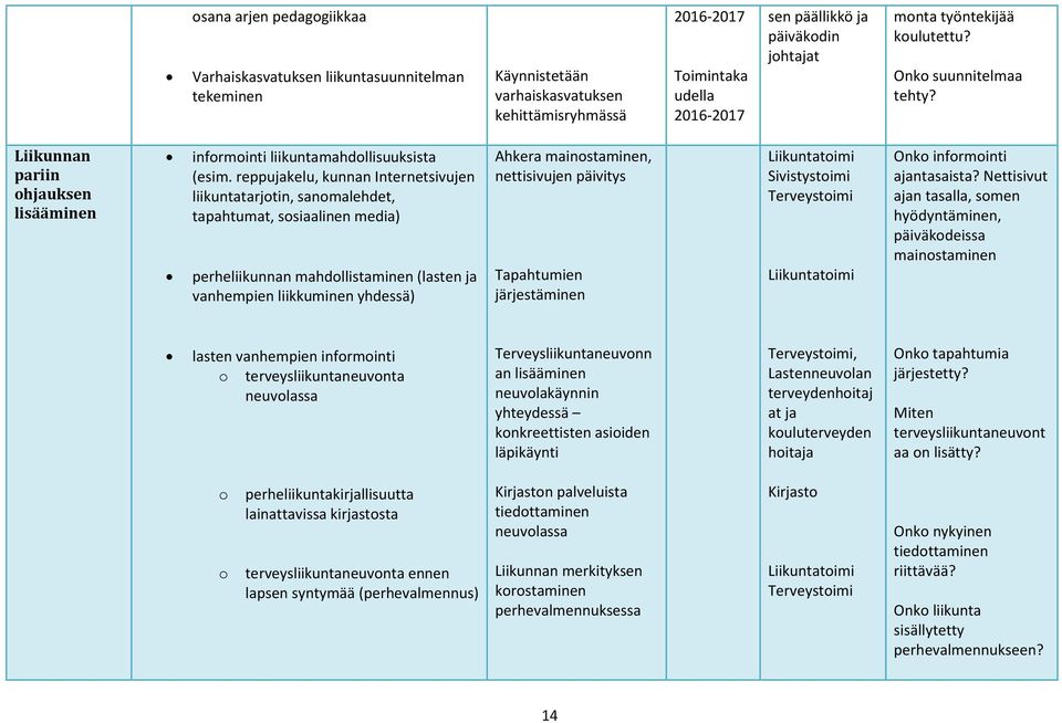 reppujakelu, kunnan Internetsivujen liikuntatarjotin, sanomalehdet, tapahtumat, sosiaalinen media) perheliikunnan mahdollistaminen (lasten ja vanhempien liikkuminen yhdessä) Ahkera mainostaminen,