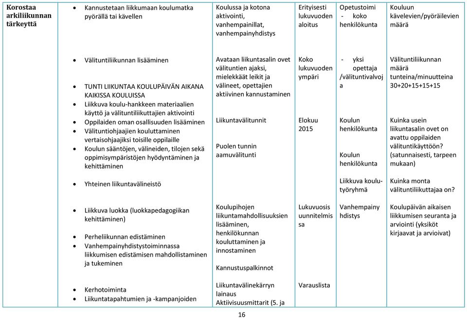 välituntiliikuttajien aktivointi Oppilaiden oman osallisuuden lisääminen Välituntiohjaajien kouluttaminen vertaisohjaajiksi toisille oppilaille Koulun sääntöjen, välineiden, tilojen sekä