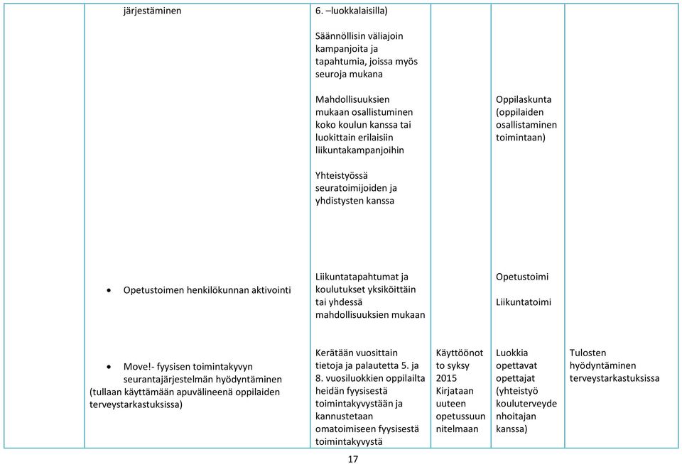 Oppilaskunta (oppilaiden osallistaminen toimintaan) Yhteistyössä seuratoimijoiden ja yhdistysten kanssa Opetustoimen henkilökunnan aktivointi Liikuntatapahtumat ja koulutukset yksiköittäin tai