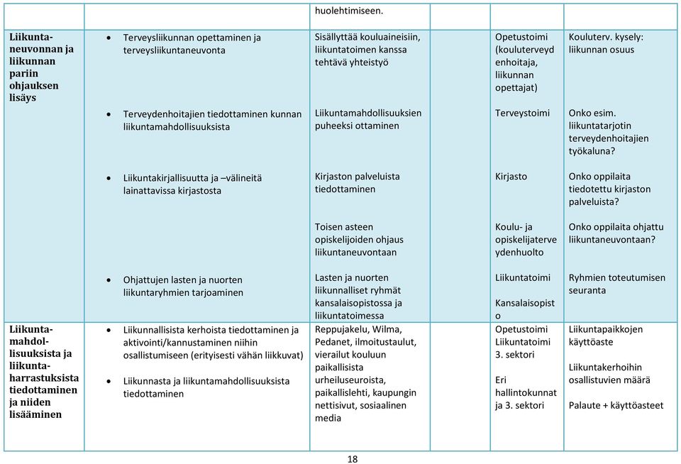 kouluaineisiin, liikuntatoimen kanssa tehtävä yhteistyö Liikuntamahdollisuuksien puheeksi ottaminen Opetustoimi (kouluterveyd enhoitaja, liikunnan opettajat) Terveystoimi Kouluterv.