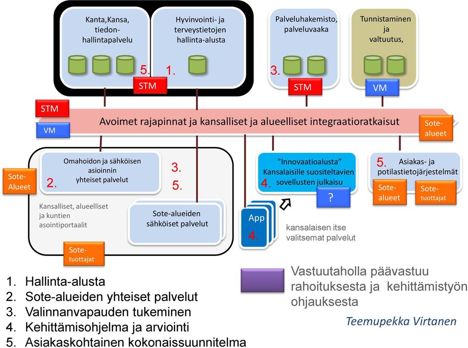 Omahoidon ja sähköisen asioinnin yhteiset palvelut Kansalliset, alueelliset ja kuntien asointiportaalit Sotetuottajat 3. 5. Sote-alueiden Sote-alueiden sähköiset sähköiset palvelut palvelut 1.