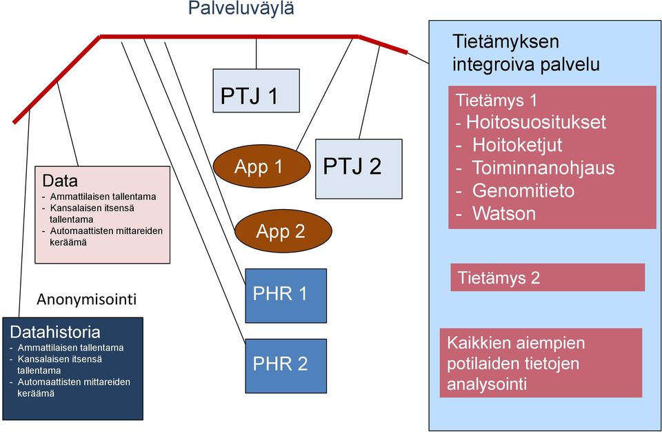 Toiminnanohjaus - Genomitieto - Watson Anonymisointi PHR 1 Tietämys 2 Datahistoria - Ammattilaisen tallentama -