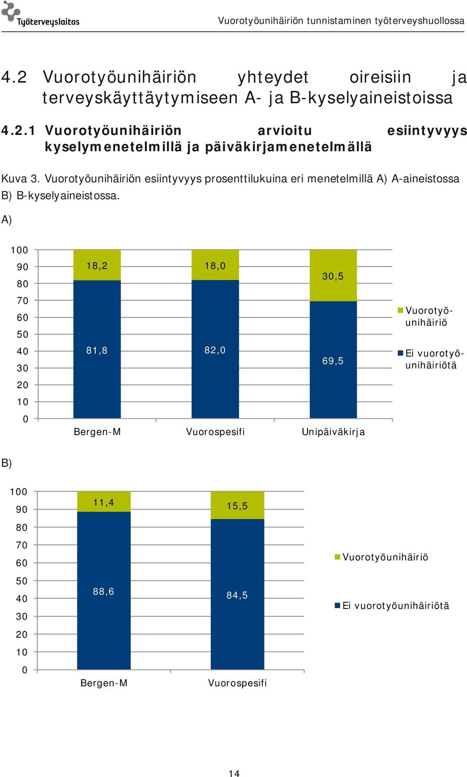 A) 100 90 80 70 60 50 40 30 20 10 0 18,2 18,0 30,5 81,8 82,0 69,5 Bergen-M Vuorospesifi Unipäiväkirja Vuorotyöunihäiriö Ei