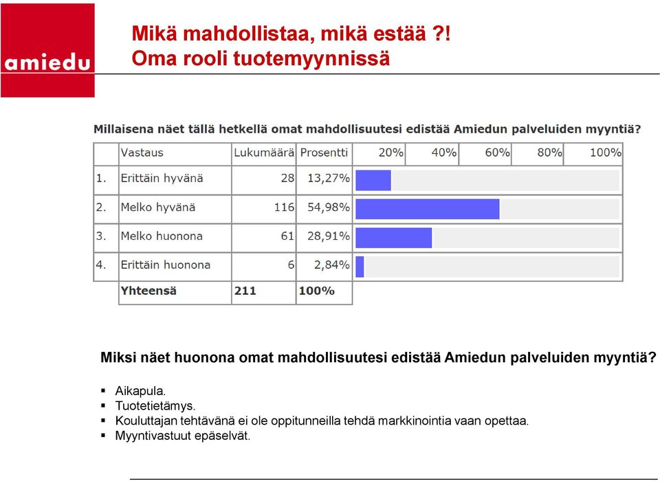 mahdollisuutesi edistää Amiedun palveluiden myyntiä? Aikapula.