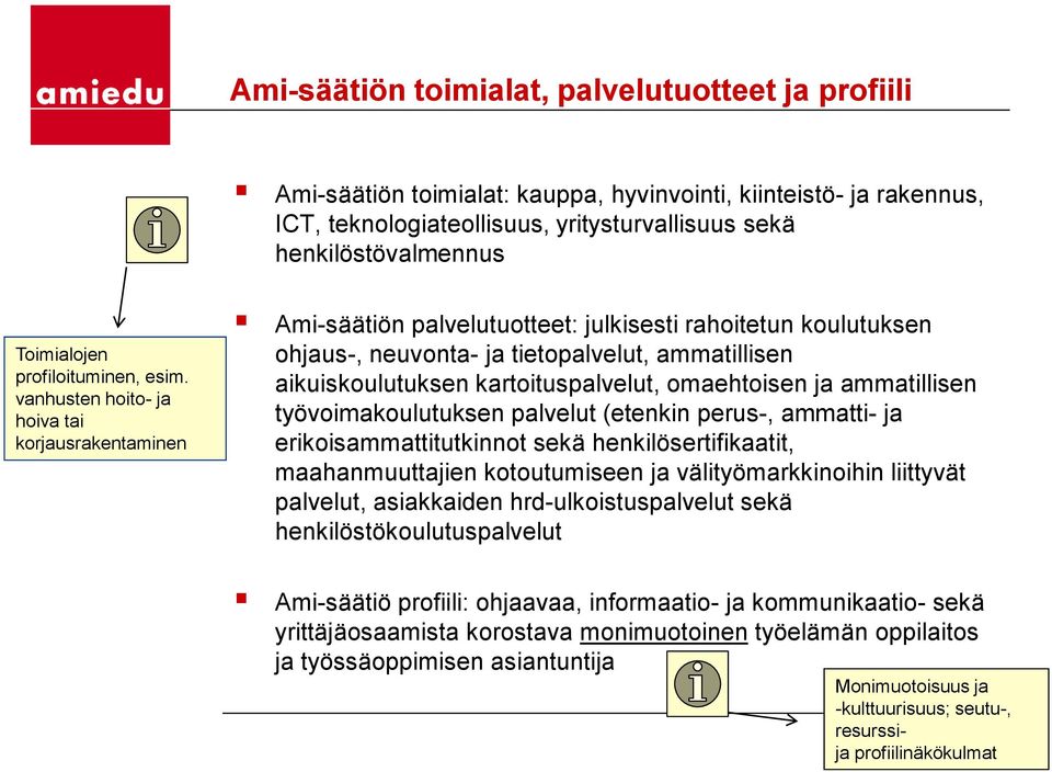 vanhusten hoito- ja hoiva tai korjausrakentaminen Ami-säätiön palvelutuotteet: julkisesti rahoitetun koulutuksen ohjaus-, neuvonta- ja tietopalvelut, ammatillisen aikuiskoulutuksen kartoituspalvelut,