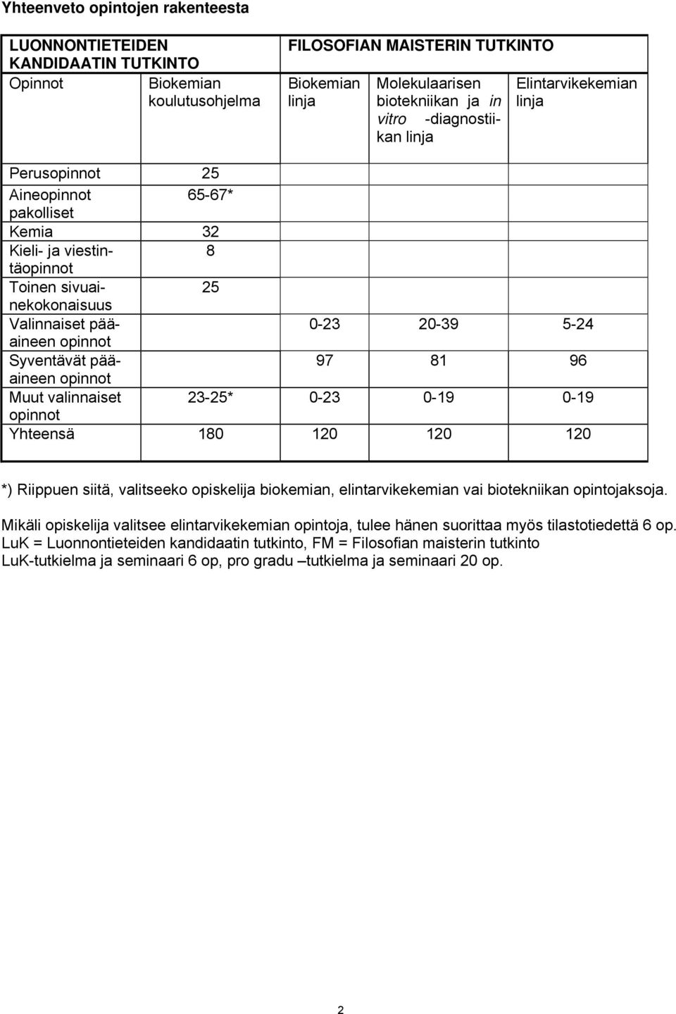 opinnot Syventävät pääaineen 97 81 96 opinnot Muut valinnaiset 23-25* 0-23 0-19 0-19 opinnot Yhteensä 180 120 120 120 *) Riippuen siitä, valitseeko opiskelija biokemian, elintarvikekemian vai