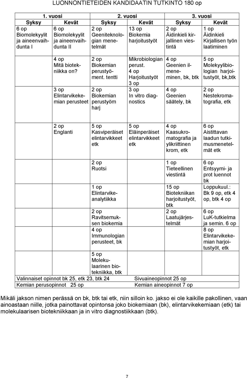 Kirjallisen työn laatiminen 4 op Mitä biotekniikka on? 3 op Elintarvikekemian perusteet Biokemian perustyöment. tentti Biokemian perustyöm harj Mikrobiologian perust.