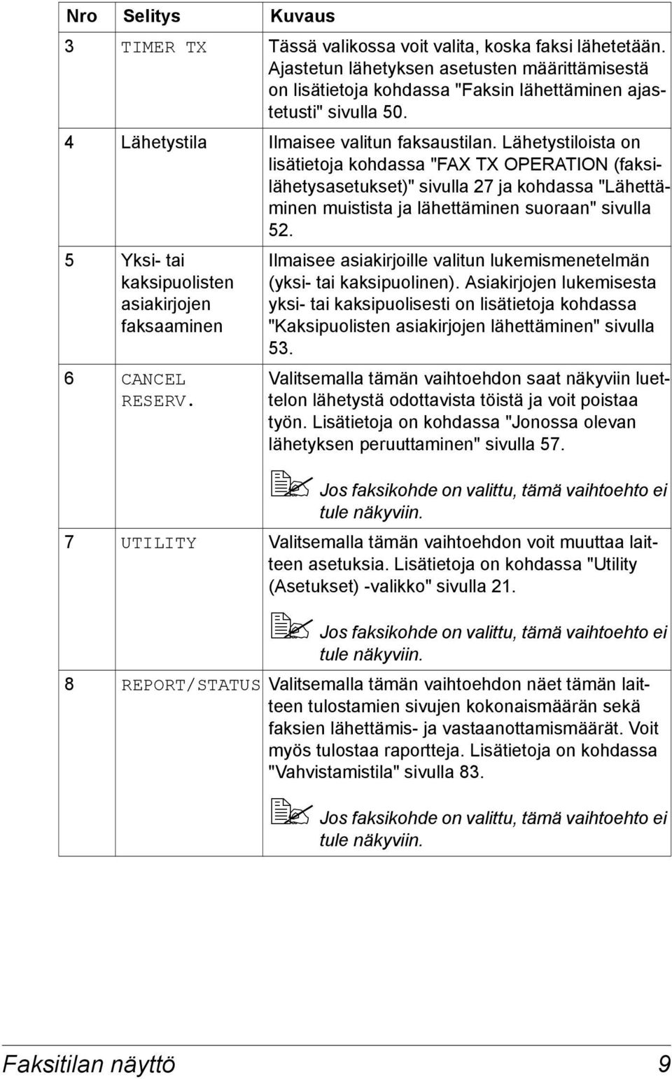 Lähetystiloista on lisätietoja kohdassa "FAX TX OPERATION (faksilähetysasetukset)" sivulla 27 ja kohdassa "Lähettäminen muistista ja lähettäminen suoraan" sivulla 52.