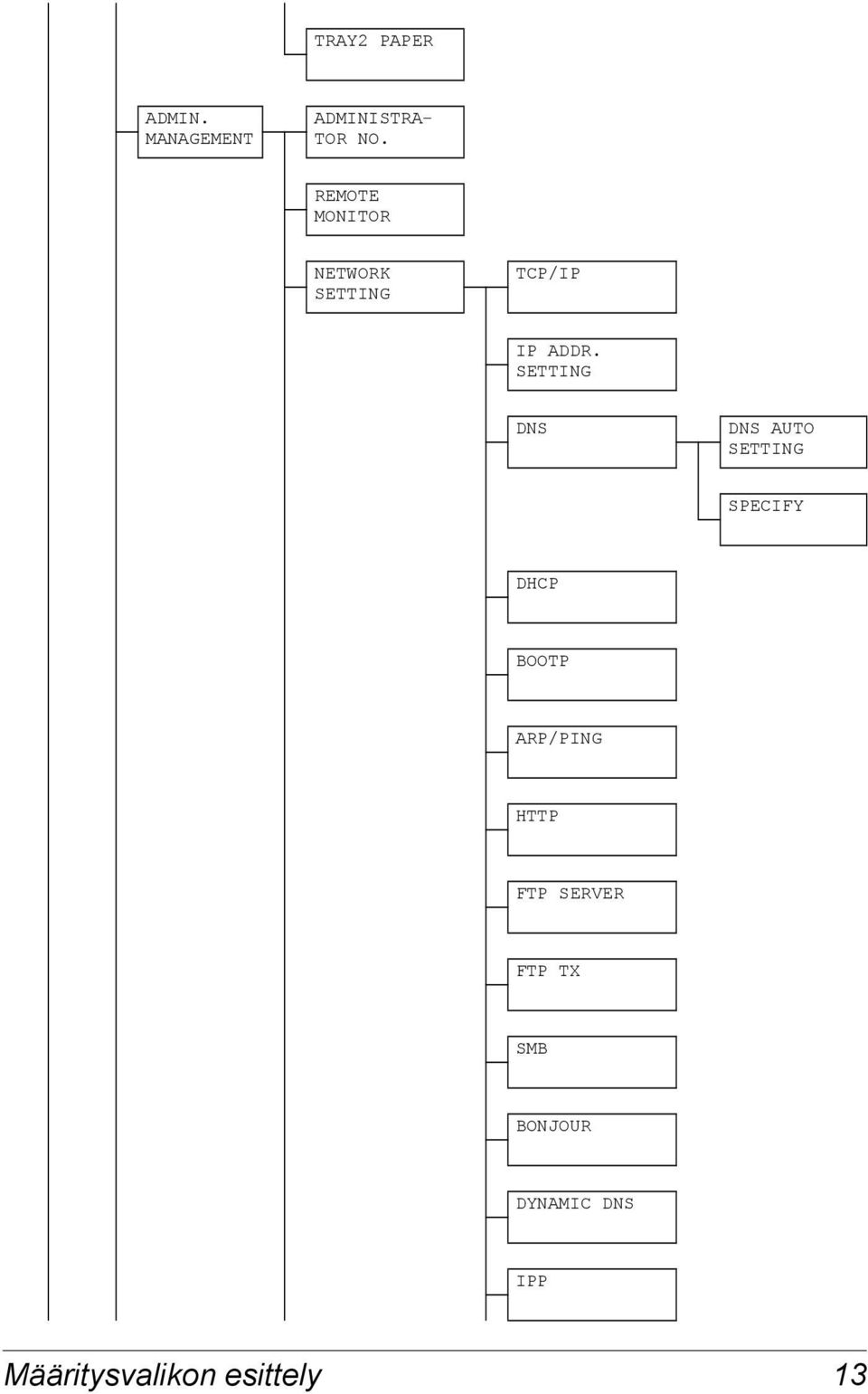 SETTING DNS DNS AUTO SETTING SPECIFY DHCP BOOTP ARP/PING