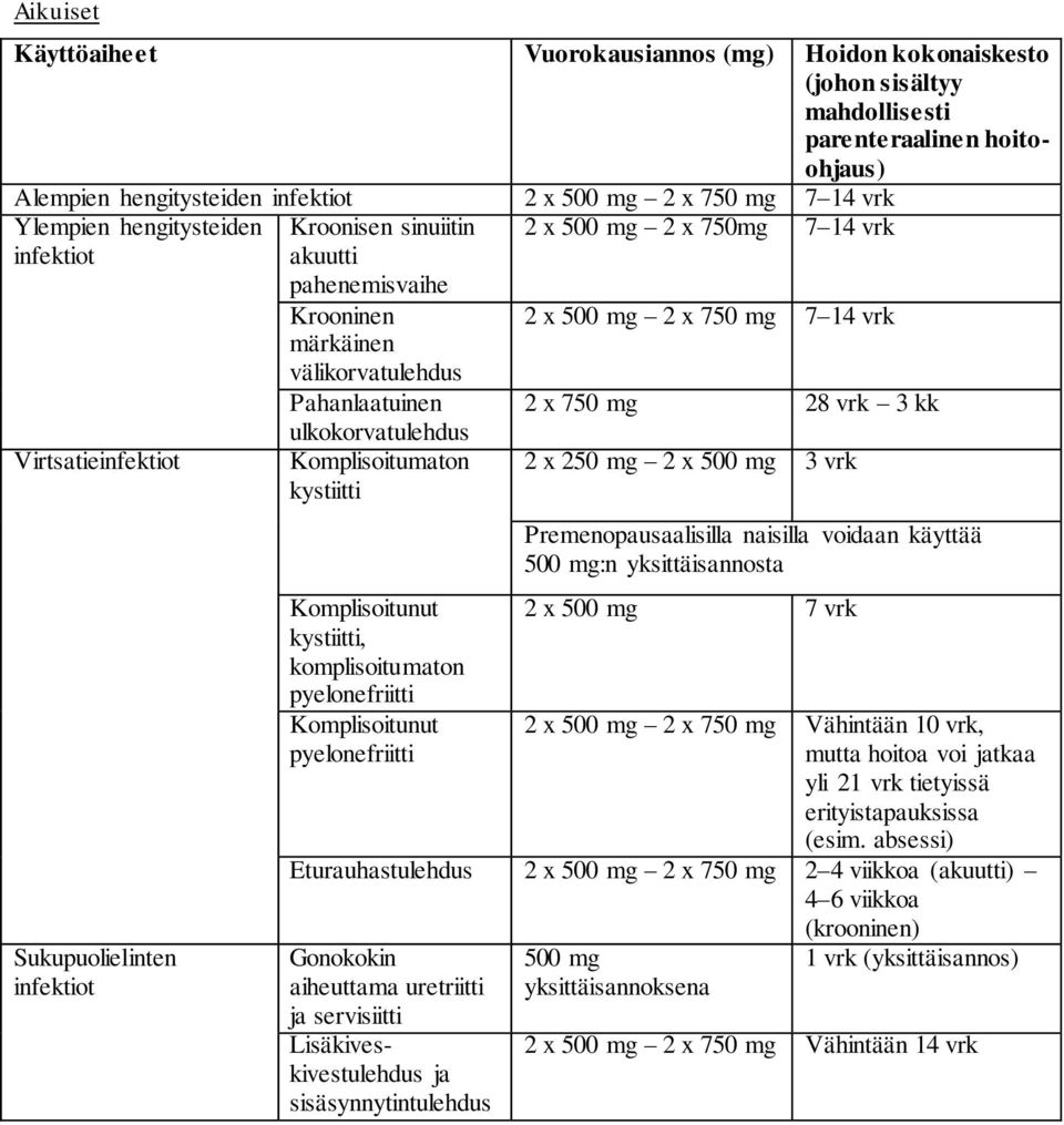 750 mg 28 vrk 3 kk 2 x 250 mg 2 x 500 mg 3 vrk Premenopausaalisilla naisilla voidaan käyttää 500 mg:n yksittäisannosta 2 x 500 mg 7 vrk 2 x 500 mg 2 x 750 mg Vähintään 10 vrk, mutta hoitoa voi jatkaa