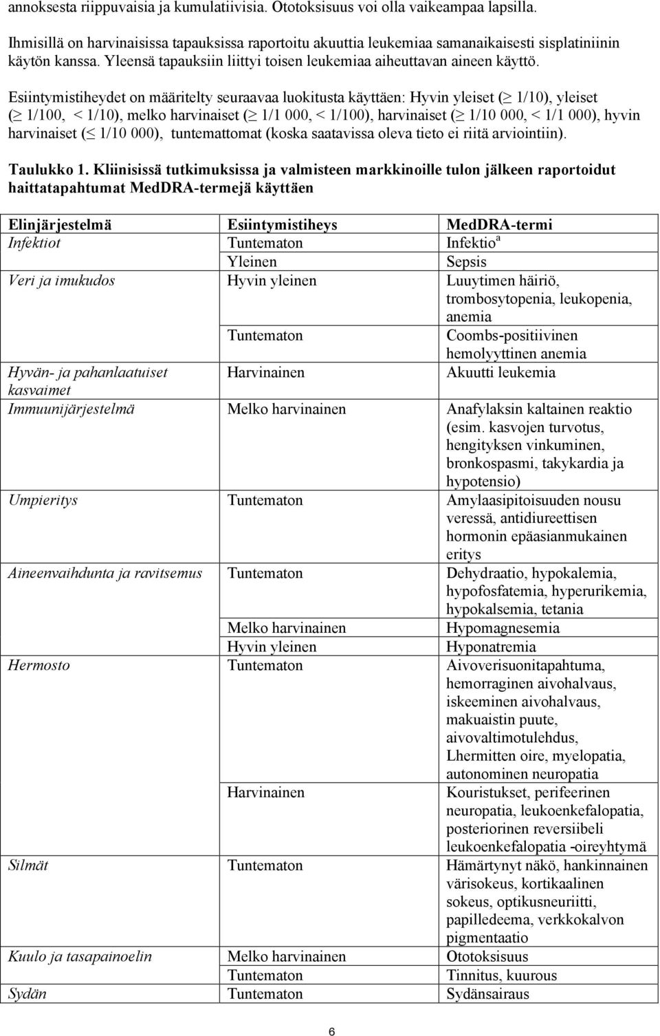 Esiintymistiheydet on määritelty seuraavaa luokitusta käyttäen: Hyvin yleiset ( 1/10), yleiset ( 1/100, < 1/10), melko harvinaiset ( 1/1 000, < 1/100), harvinaiset ( 1/10 000, < 1/1 000), hyvin