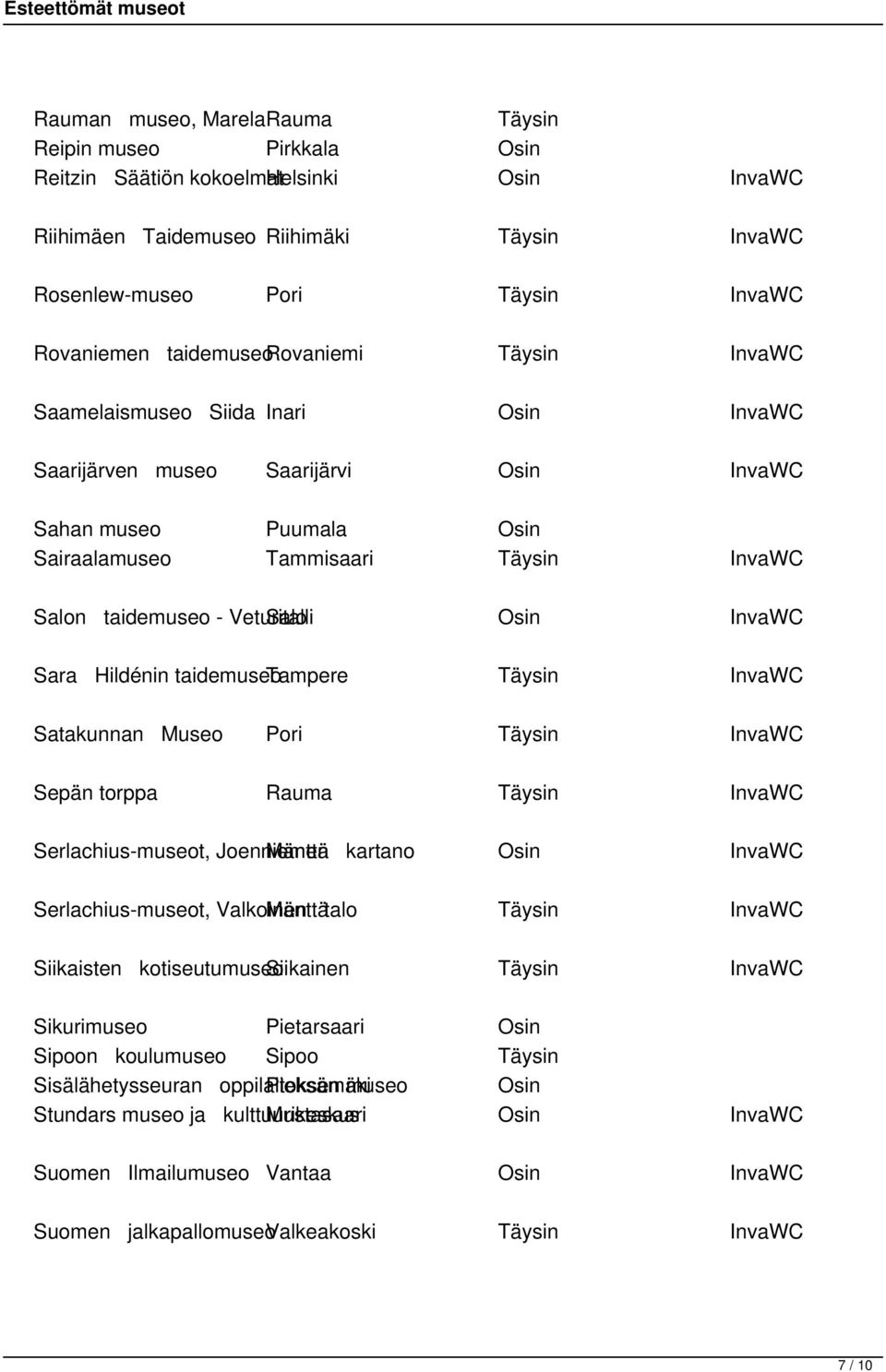 Veturitalli Salo Osin InvaWC Sara Hildénin taidemuseotampere Täysin InvaWC Satakunnan Museo Pori Täysin InvaWC Sepän torppa Rauma Täysin InvaWC Serlachius-museot, Joenniemen Mänttä kartano Osin