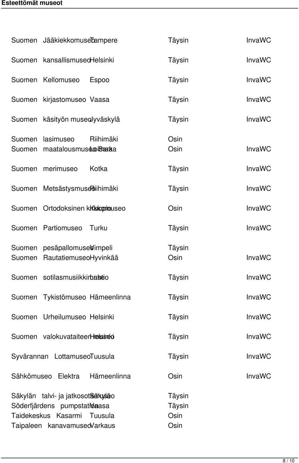 kirkkomuseo Kuopio Osin InvaWC Suomen Partiomuseo Turku Täysin InvaWC Suomen pesäpallomuseovimpeli Täysin Suomen RautatiemuseoHyvinkää Osin InvaWC Suomen sotilasmusiikkimuseo Lahti Täysin InvaWC