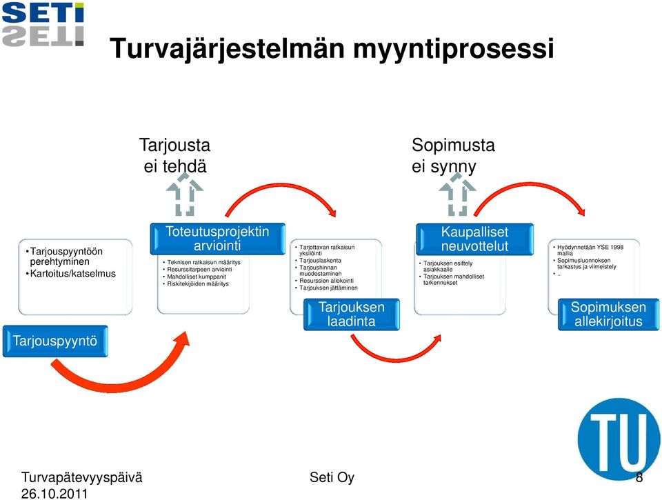 Tarjoushinnan muodostaminen Resurssien allokointi Tarjouksen jättäminen Kaupalliset neuvottelut Hyödynnetään YSE 1998 mallia Tarjouksen esittely