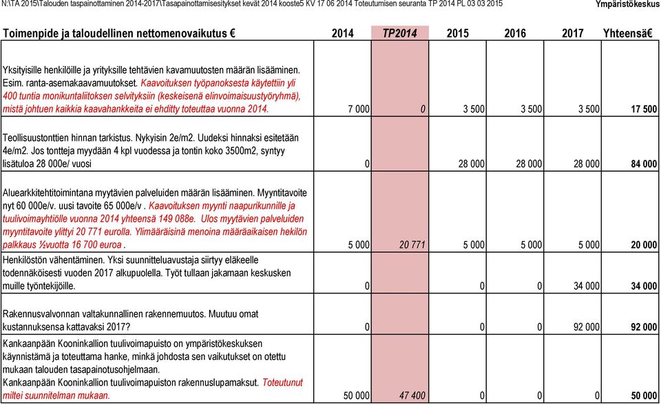 Kaavoituksen työpanoksesta käytettiin yli 4 tuntia monikuntaliitoksen selvityksiin (keskeisenä elinvoimaisuustyöryhmä), mistä johtuen kaikkia kaavahankkeita ei ehditty toteuttaa vuonna 214.