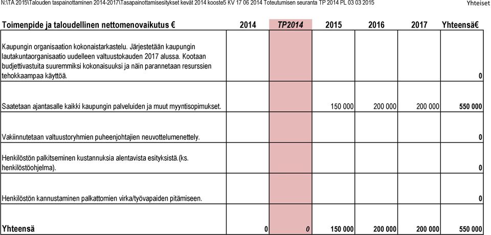 Kootaan budjettivastuita suuremmiksi kokonaisuuksi ja näin parannetaan resurssien tehokkaampaa käyttöä.