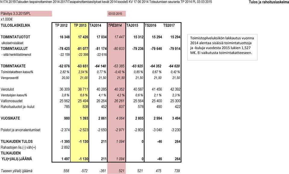 914 - siitä henkilöstömenot -22 159-22 398-22 616 Toimistoplveluksikön lakkautus vuonna 214 alentaa sisäisiä toimintatuottoja ja -kuluja vuodesta 215 lukien 1,527 M. Ei vaikutusta toimintakatteeseen.