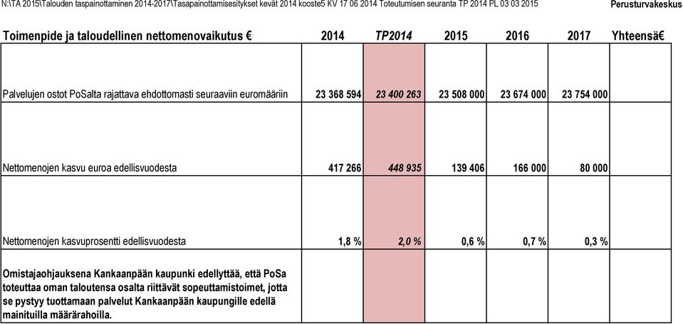 166 8 Nettomenojen kasvuprosentti edellisvuodesta 1,8 % 2, %,6 %,7 %,3 % Omistajaohjauksena Kankaanpään kaupunki edellyttää, että PoSa