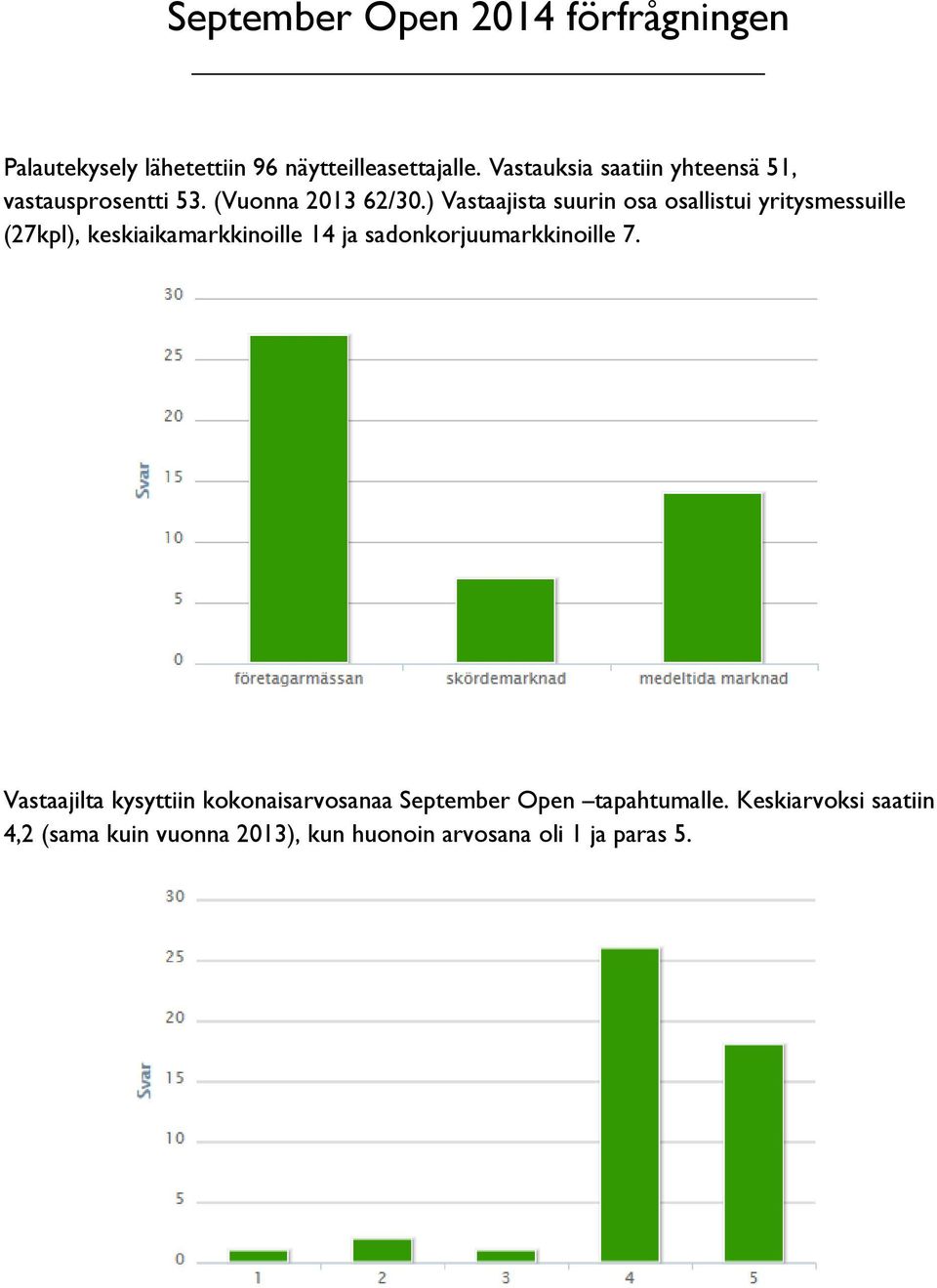 ) Vastaajista suurin osa osallistui yritysmessuille (27kpl), keskiaikamarkkinoille 14 ja