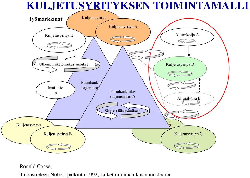 PuunhankintaorganisaatioB Puunhankintaorganisaatio A Aliurakoija B Sisäiset liiketoimikust.