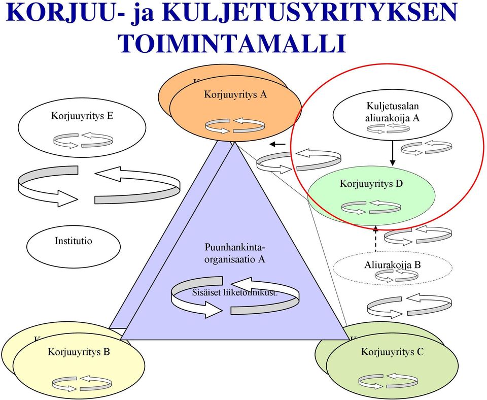 Wood procurement company Puunhankintaorganisaatio A Aliurakoija B Sisäiset