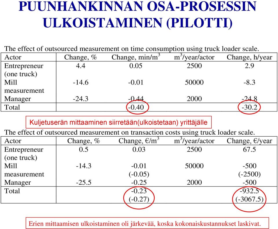 2 Kuljetuserän mittaaminen siirretään(ulkoistetaan) yrittäjälle The effect of outsourced measurement on transaction costs using truck loader scale.