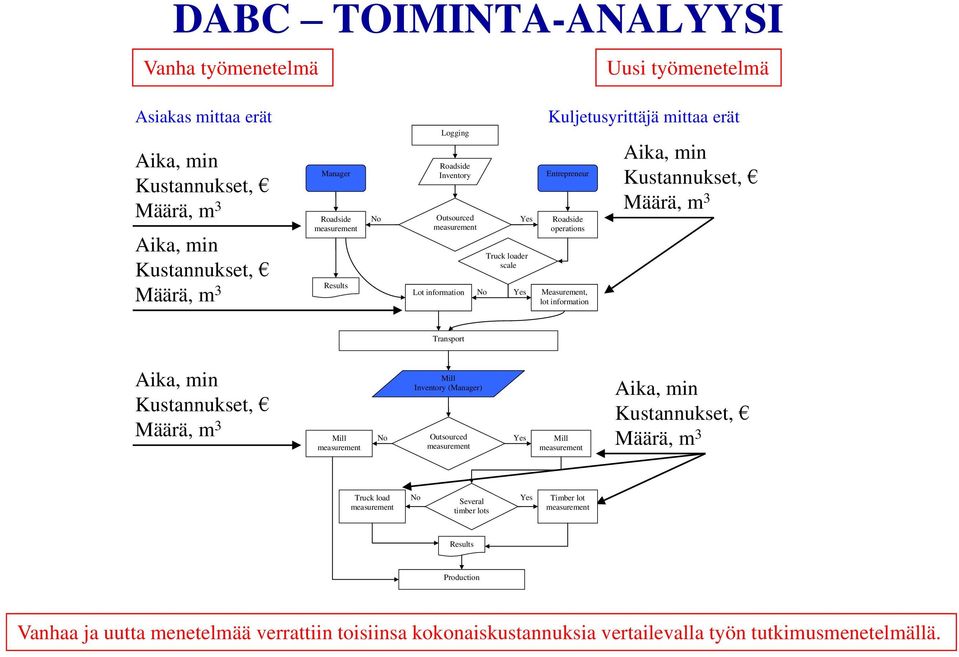 min Kustannukset, Määrä, m 3 Transport Aika, min Kustannukset, Määrä, m 3 Mill measurement No Mill Inventory (Manager) Outsourced measurement Yes Mill measurement Aika, min Kustannukset, Määrä, m