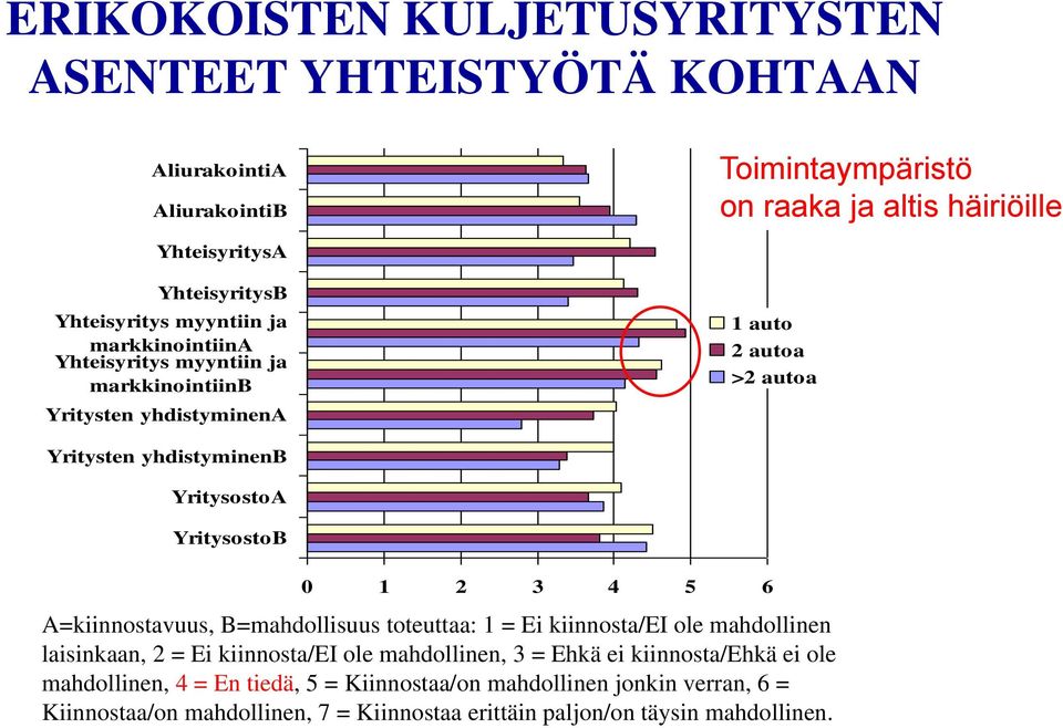 YritysostoB 0 1 2 3 4 5 6 A=kiinnostavuus, B=mahdollisuus toteuttaa: 1 = Ei kiinnosta/ei ole mahdollinen laisinkaan, 2 = Ei kiinnosta/ei ole mahdollinen, 3 = Ehkä ei