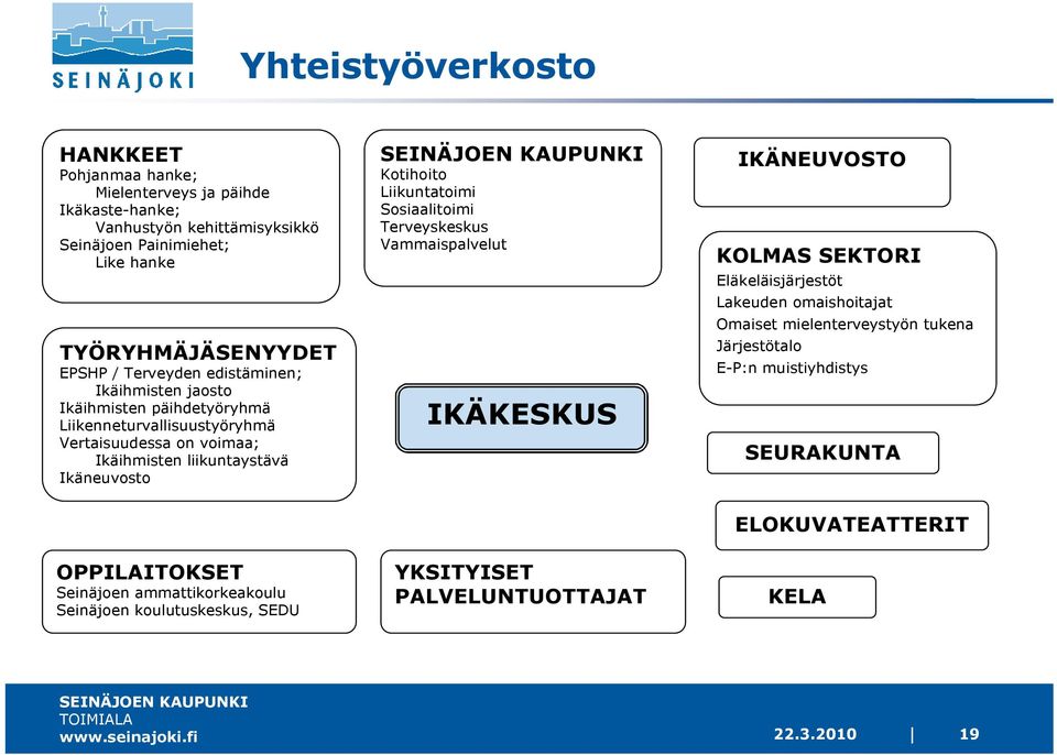 OPPILAITOKSET Seinäjoen ammattikorkeakoulu Seinäjoen koulutuskeskus, SEDU Kotihoito Liikuntatoimi Sosiaalitoimi Terveyskeskus Vammaispalvelut IKÄKESKUS YKSITYISET