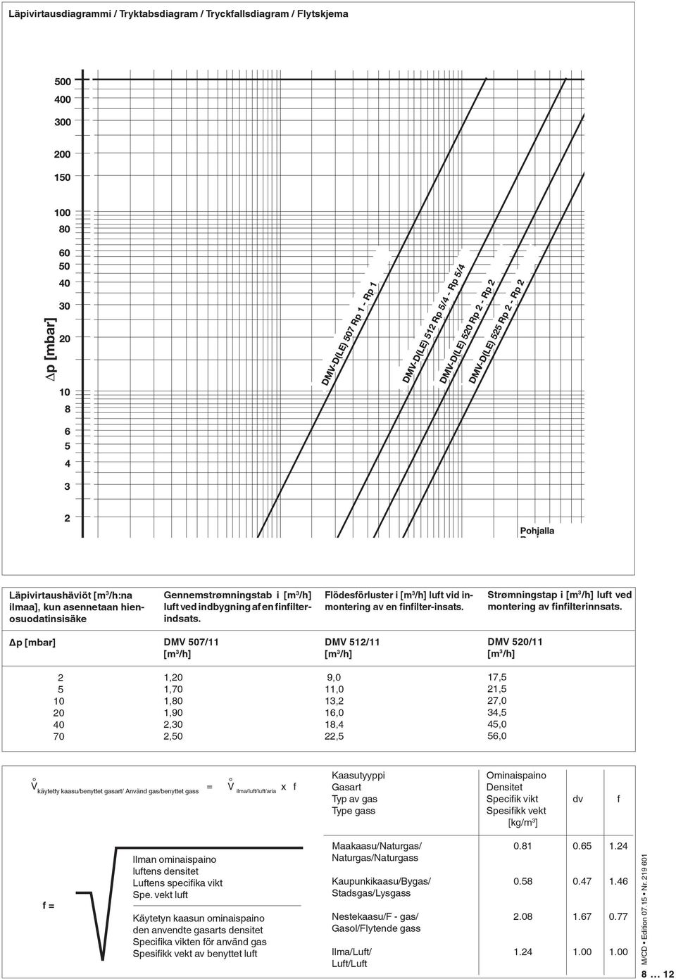 p [mbar] DMV 507/11 [m 3 /h] DMV 512/11 [m 3 /h] DMV 520/11 [m 3 /h] 2 5 10 20 40 70 1,20 1,70 1,80 1,90 2,30 2,50 9,0 11,0 13,2 16,0 18,4 22,5 17,5 21,5 27,0 34,5 45,0 56,0 V käytetty kaasu/benyttet