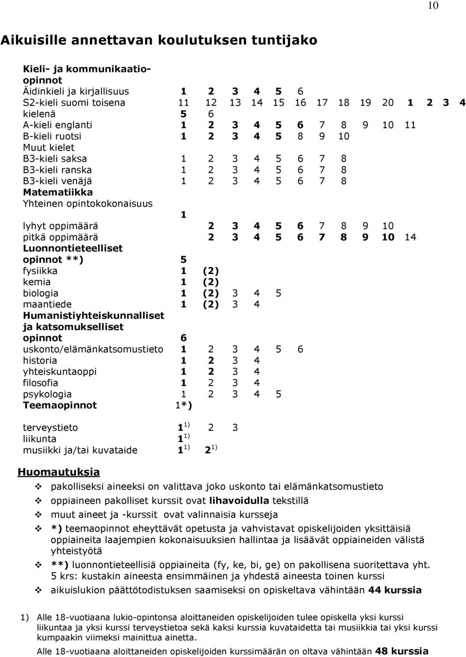 opintokokonaisuus 1 lyhyt oppimäärä 2 3 4 5 6 7 8 9 10 pitkä oppimäärä 2 3 4 5 6 7 8 9 10 14 Luonnontieteelliset opinnot **) 5 fysiikka 1 (2) kemia 1 (2) biologia 1 (2) 3 4 5 maantiede 1 (2) 3 4