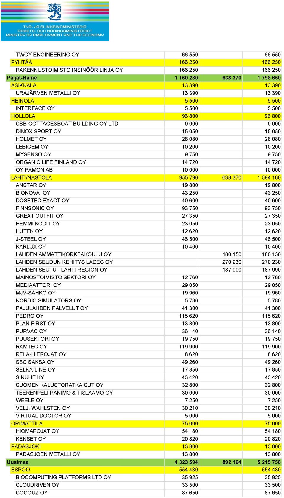 MYSENSO OY 9 750 9 750 ORGANIC LIFE FINLAND OY 14 720 14 720 OY PAMON AB 10 000 10 000 LAHTI/NASTOLA 955 790 638 370 1 594 160 ANSTAR OY 19 800 19 800 BIONOVA OY 43 250 43 250 DOSETEC EXACT OY 40 600