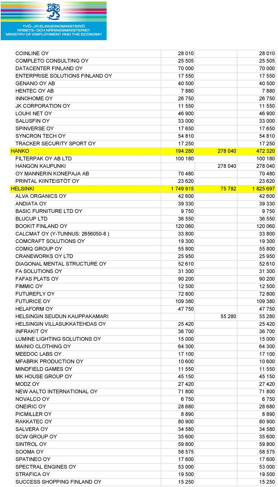 250 17 250 HANKO 194 280 278 040 472 320 FILTERPAK OY AB LTD 100 180 100 180 HANGON KAUPUNKI 278 040 278 040 OY MANNERIN KONEPAJA AB 70 480 70 480 PRINTAL KIINTEISTÖT OY 23 620 23 620 HELSINKI 1 749