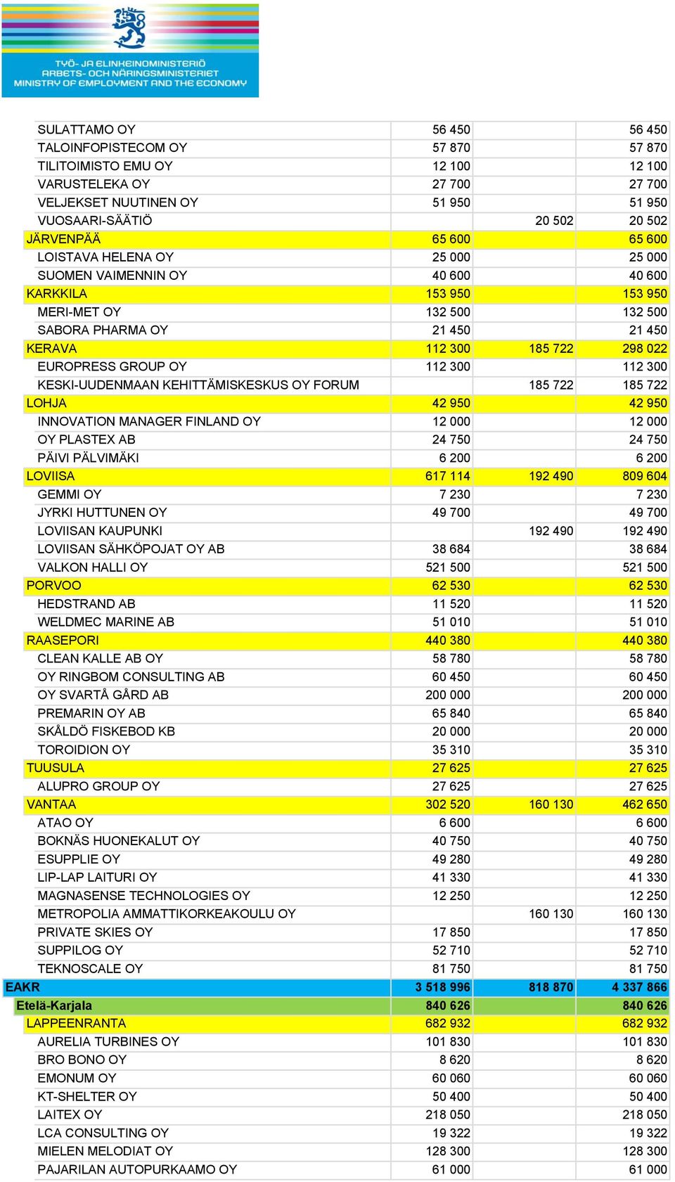 EUROPRESS GROUP OY 112 300 112 300 KESKI-UUDENMAAN KEHITTÄMISKESKUS OY FORUM 185 722 185 722 LOHJA 42 950 42 950 INNOVATION MANAGER FINLAND OY 12 000 12 000 OY PLASTEX AB 24 750 24 750 PÄIVI