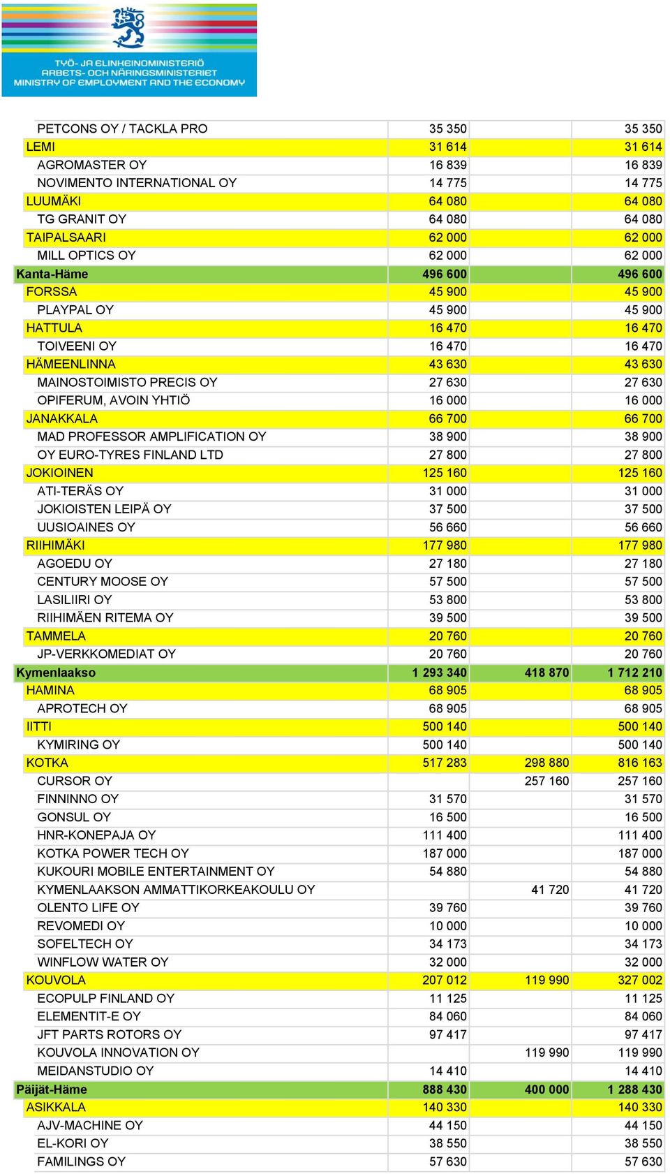 PRECIS OY 27 630 27 630 OPIFERUM, AVOIN YHTIÖ 16 000 16 000 JANAKKALA 66 700 66 700 MAD PROFESSOR AMPLIFICATION OY 38 900 38 900 OY EURO-TYRES FINLAND LTD 27 800 27 800 JOKIOINEN 125 160 125 160