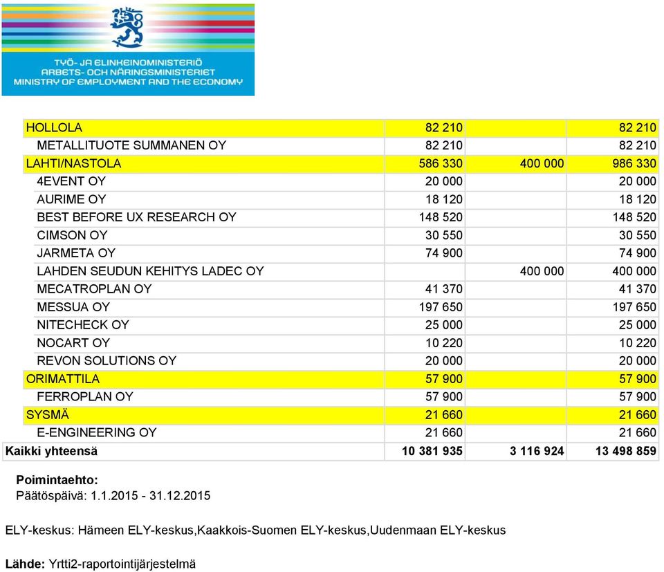 000 NOCART OY 10 220 10 220 REVON SOLUTIONS OY 20 000 20 000 ORIMATTILA 57 900 57 900 FERROPLAN OY 57 900 57 900 SYSMÄ 21 660 21 660 E-ENGINEERING OY 21 660 21 660 Kaikki yhteensä