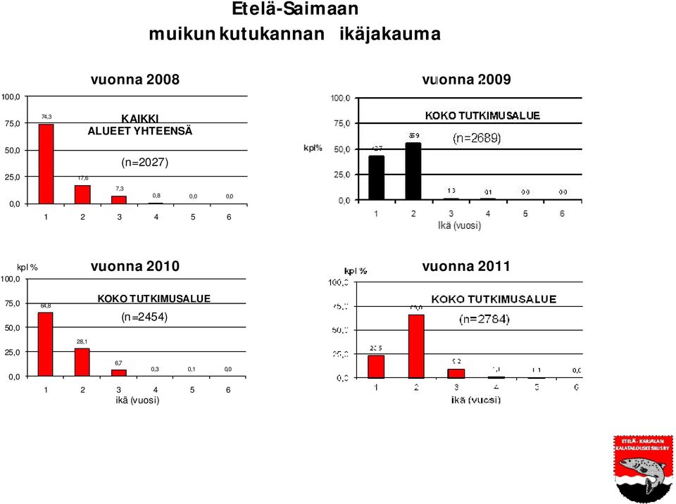 0,0 0,0 1 2 3 4 5 6 kpl % 100,0 vuonna 2010 vuonna 2011 75,0 50,0 64,8