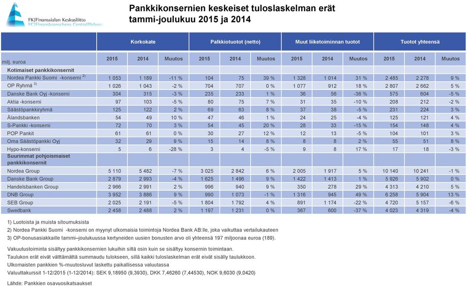 Ryhmä 3) 1 026 1 043-2 % 704 707 0 % 1 077 912 18 % 2 807 2 662 5 % Danske Bank Oyj -konserni 304 315-3 % 235 233 1 % 36 56-36 % 575 604-5 % Aktia -konserni 97 103-5 % 80 75 7 % 31 35-10 % 208 212-2