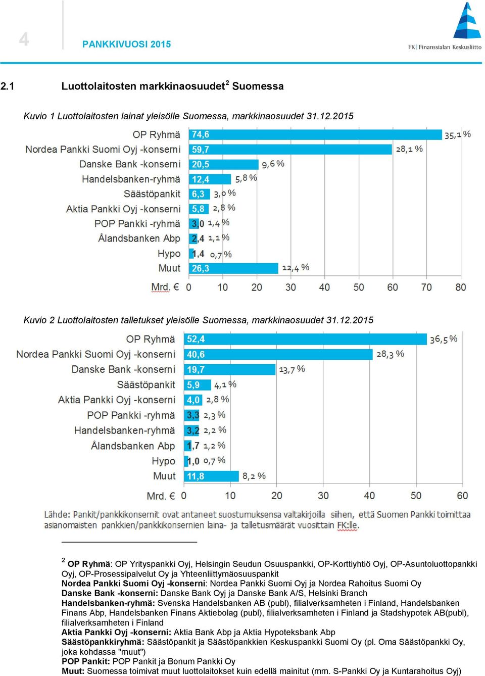 2015 2 OP Ryhmä: OP Yrityspankki Oyj, Helsingin Seudun Osuuspankki, OP-Korttiyhtiö Oyj, OP-Asuntoluottopankki Oyj, OP-Prosessipalvelut Oy ja Yhteenliittymäosuuspankit Nordea Pankki Suomi Oyj