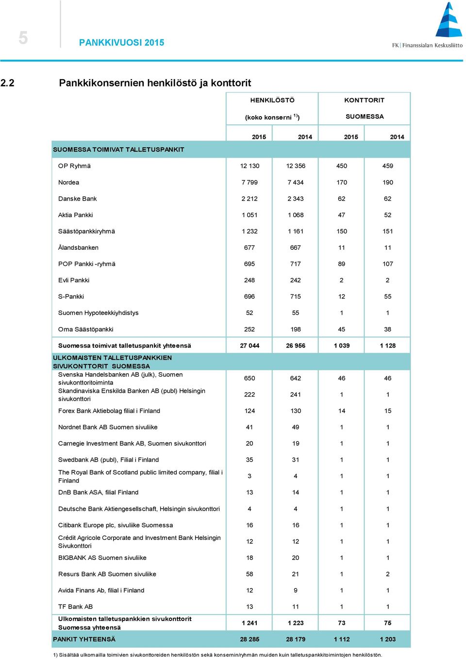 190 Danske Bank 2 212 2 343 62 62 Aktia Pankki 1 051 1 068 47 52 Säästöpankkiryhmä 1 232 1 161 150 151 Ålandsbanken 677 667 11 11 POP Pankki -ryhmä 695 717 89 107 Evli Pankki 248 242 2 2 S-Pankki 696