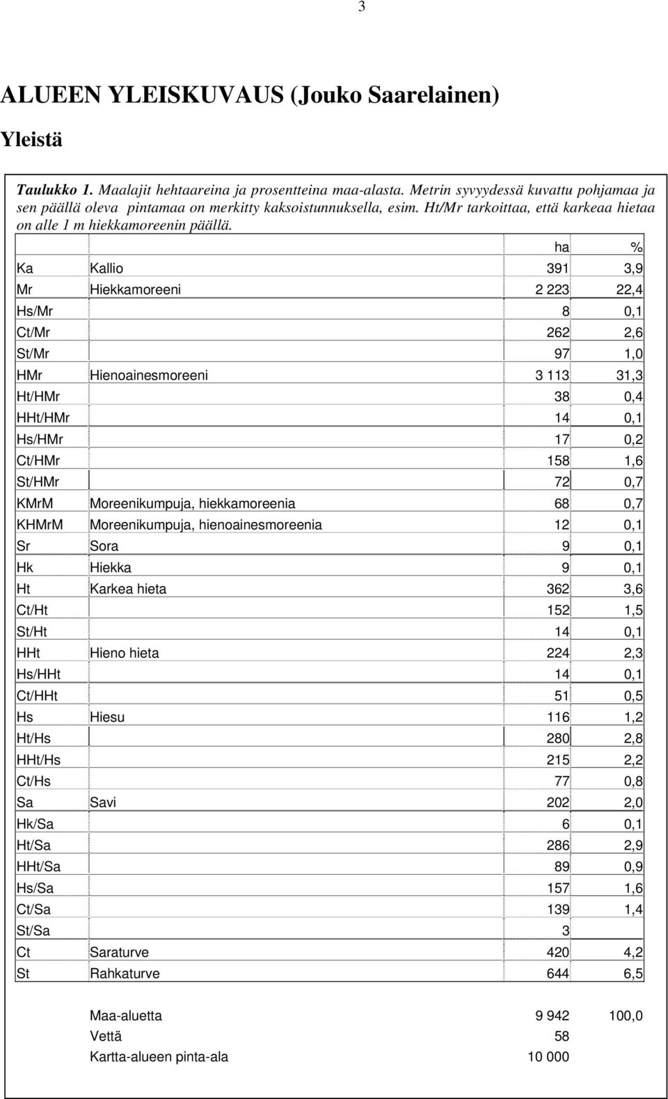 ha % Ka Kallio 391 3,9 Mr Hiekkamoreeni 2 223 22,4 Hs/Mr 8 0,1 Ct/Mr 262 2,6 St/Mr 97 1,0 HMr Hienoainesmoreeni 3 113 31,3 Ht/HMr 38 0,4 HHt/HMr 14 0,1 Hs/HMr 17 0,2 Ct/HMr 158 1,6 St/HMr 72 0,7 KMrM