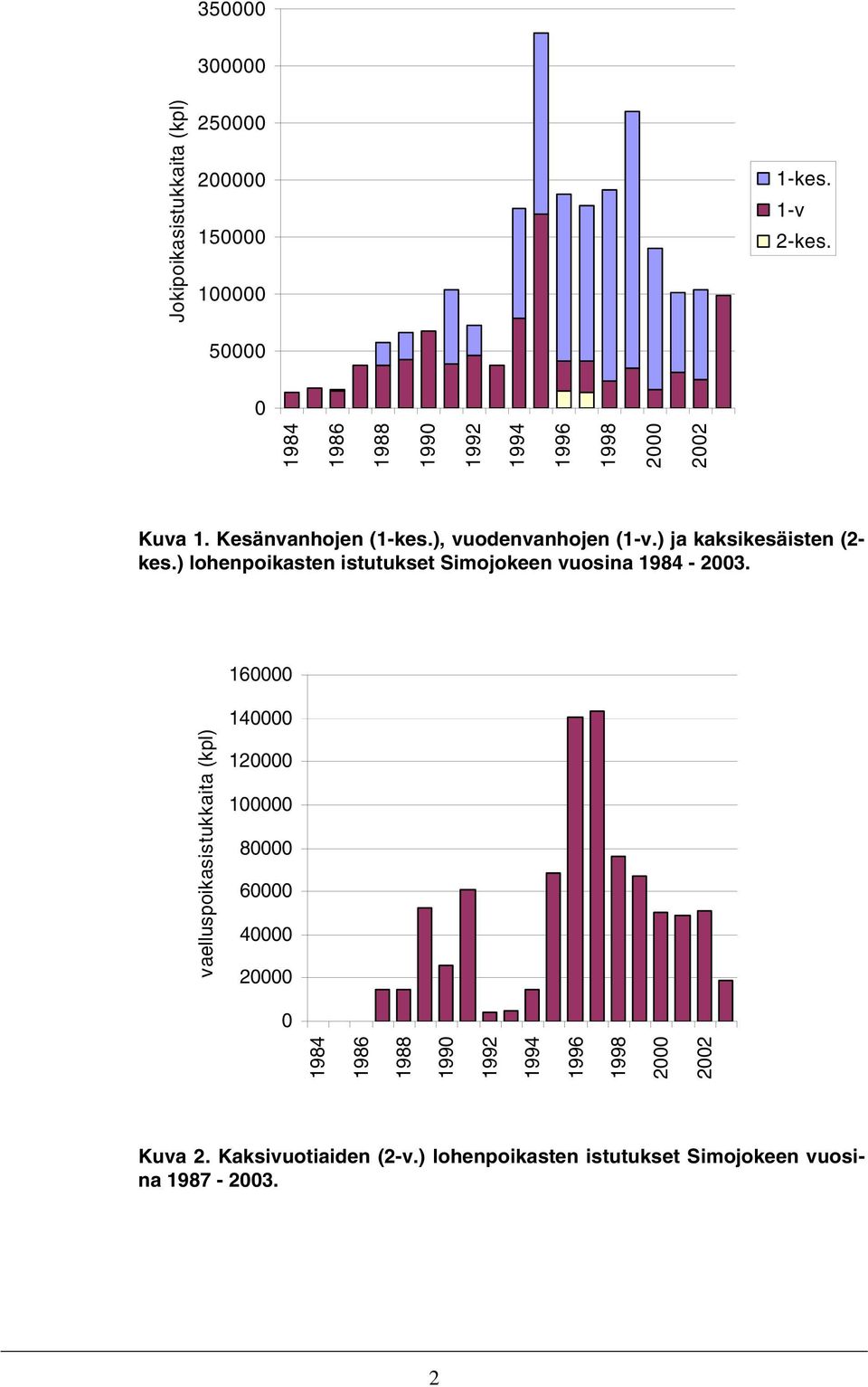 ) lohenpoikasten istutukset Simojokeen vuosina 1984-23.