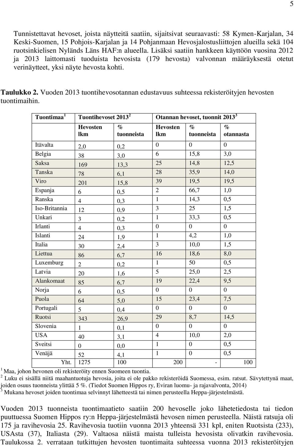 Lisäksi saatiin hankkeen käyttöön vuosina 2012 ja 2013 laittomasti tuoduista hevosista (179 hevosta) valvonnan määräyksestä otetut verinäytteet, yksi näyte hevosta kohti. Taulukko 2.