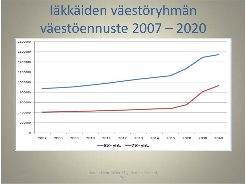 (Lähde:Tilastokeskus) 5.