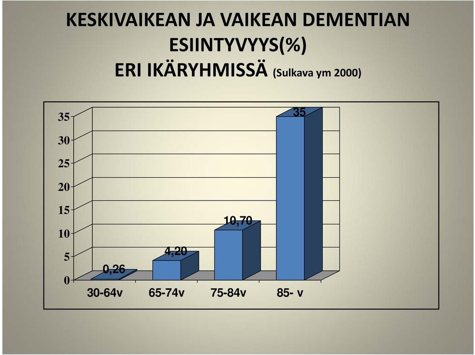 (Sulkava ym 2000) 35 35 30 25 20 15